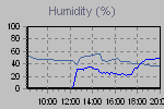 Humidity Graph Thumbnail