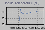 Inside Temperature Graph Thumbnail