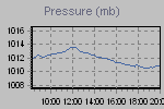 Pressure Graph Thumbnail