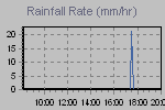 Rain Graph Thumbnail