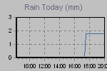 Today's Rainfall Graph Thumbnail