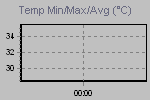 Temp Min/Max Graph Thumbnail