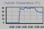 Temperature Graph Thumbnail