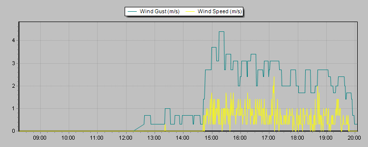 Weather Graphs