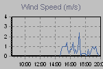 Wind Graph Thumbnail